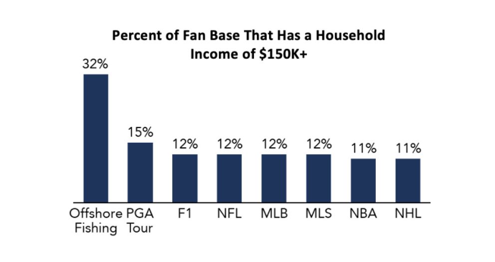 Offshore Fishing Appeal Tops Pro Sports