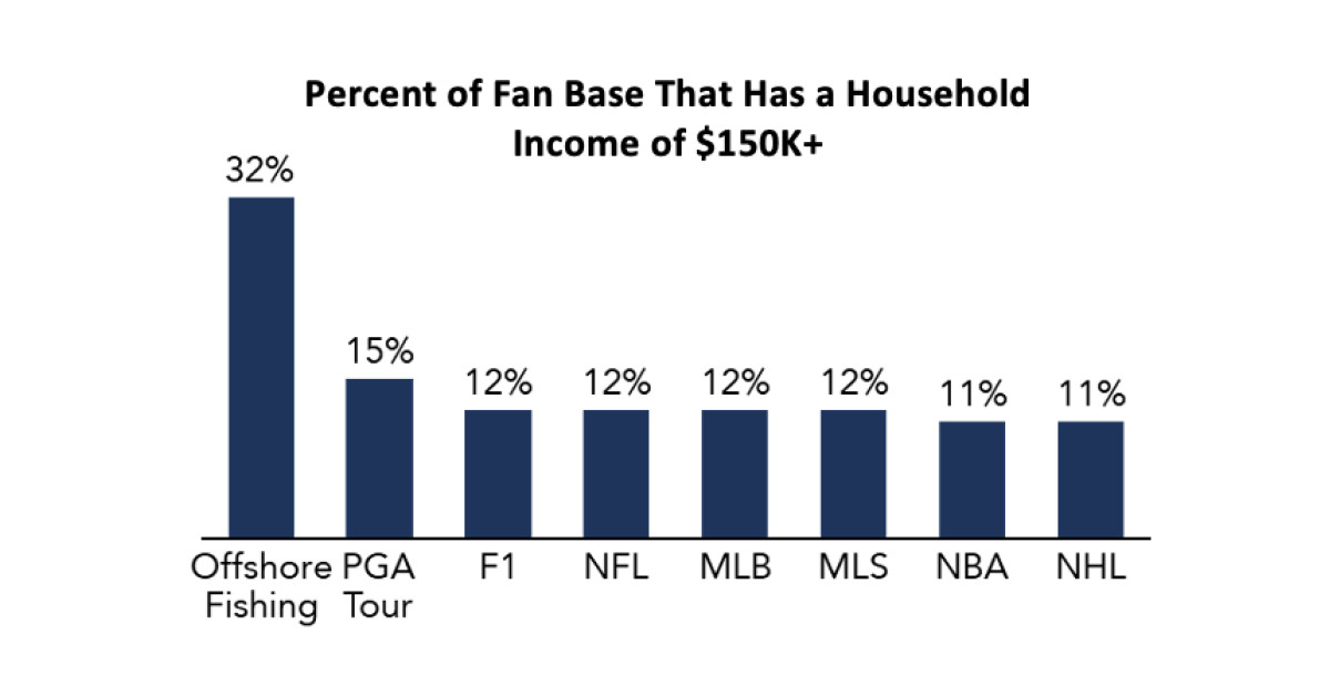 Offshore Fishing Appeal Tops Pro Sports